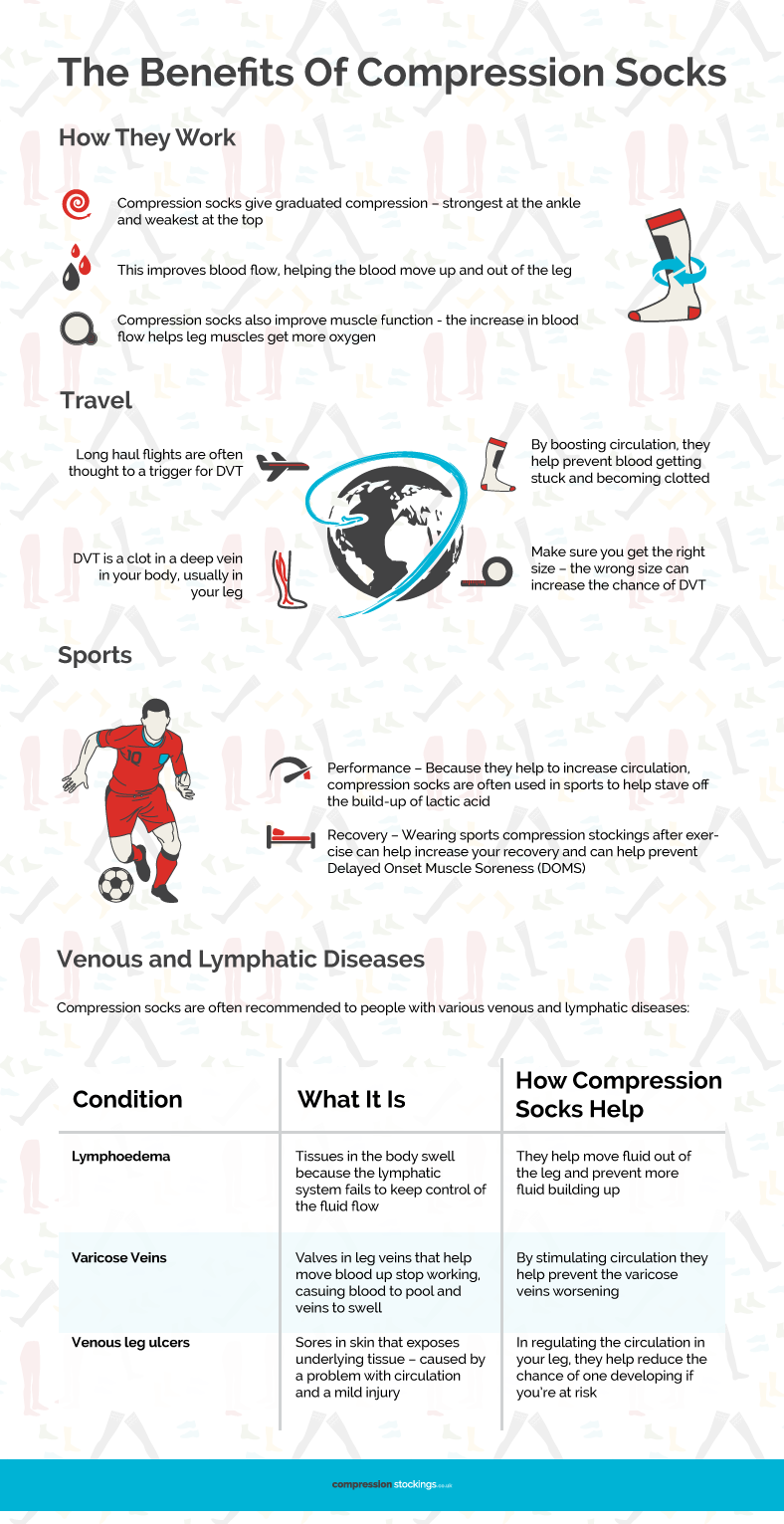 Benefits of Compression Socks Infographic - Compression Stockings